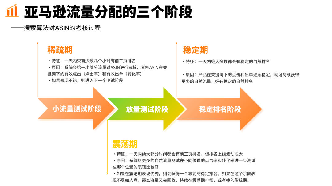 运营必看：深度揭秘A9算法流量分配节奏